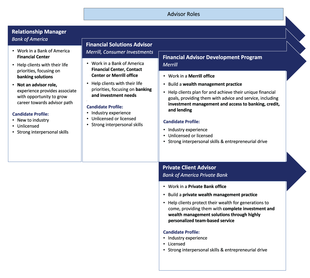 Financial Advisor Training Development Program At Bank Of America